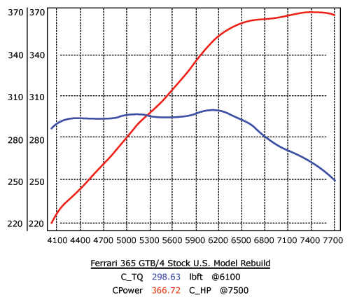 308/358 GTB QV Stage 2 dyno Graph